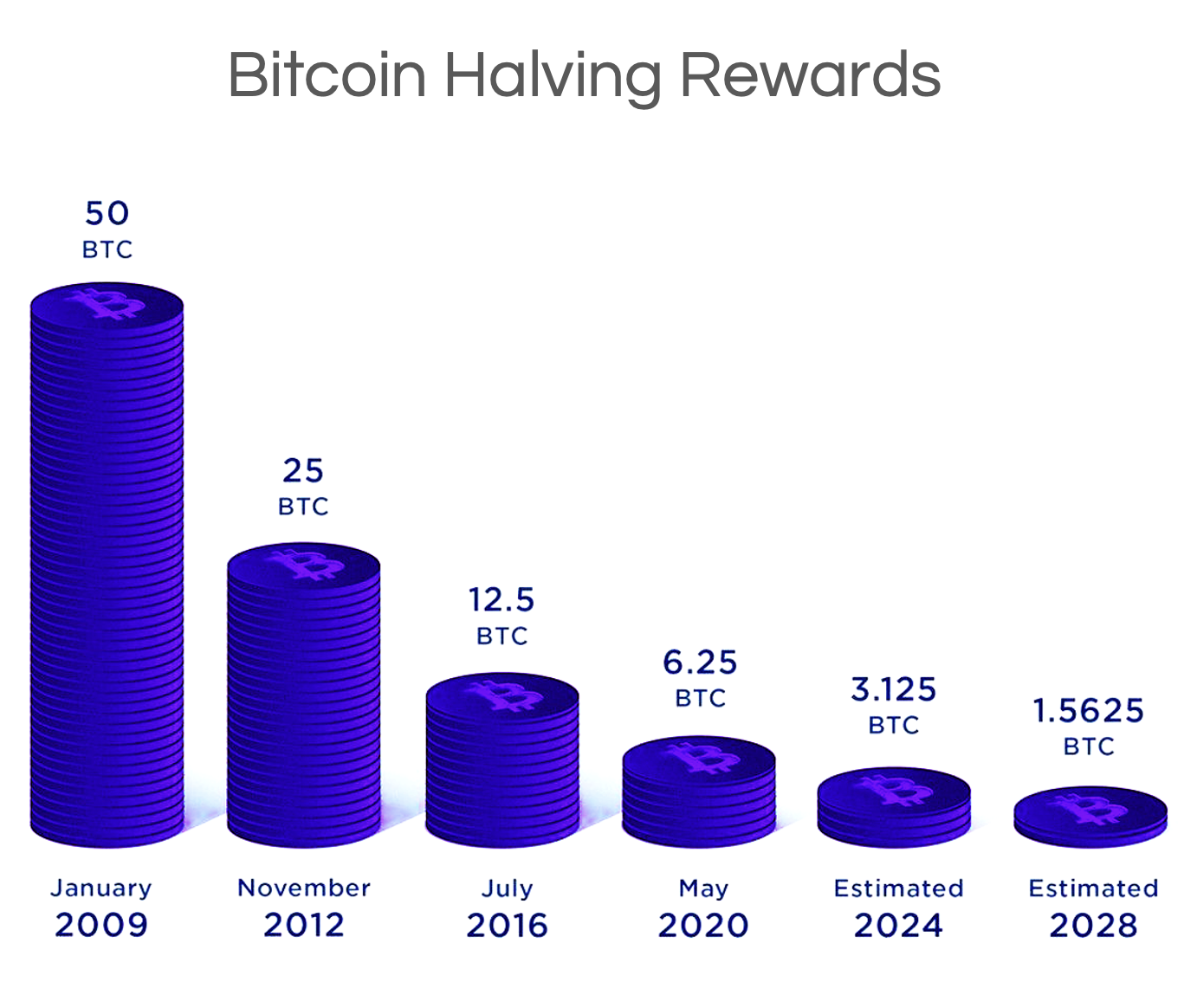 What is the Bitcoin Halving?